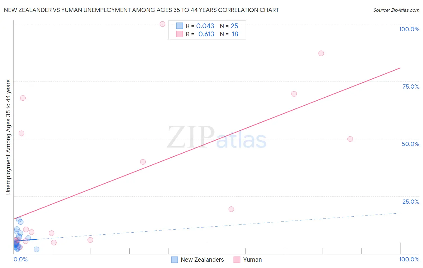 New Zealander vs Yuman Unemployment Among Ages 35 to 44 years