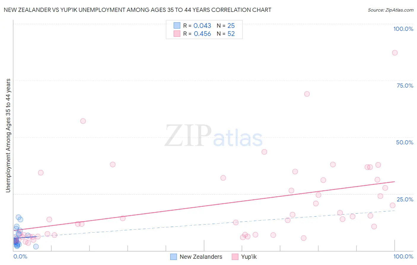 New Zealander vs Yup'ik Unemployment Among Ages 35 to 44 years