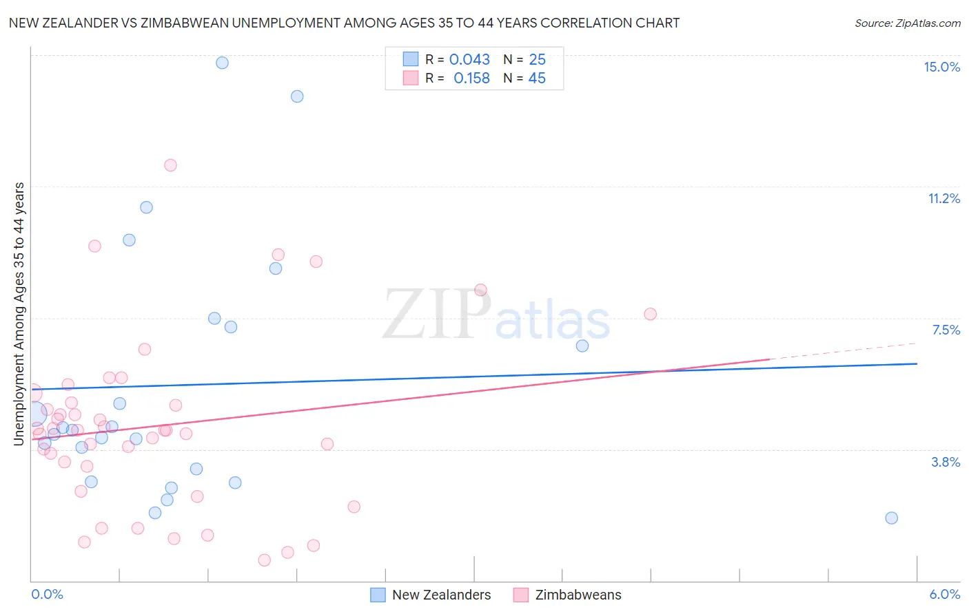 New Zealander vs Zimbabwean Unemployment Among Ages 35 to 44 years