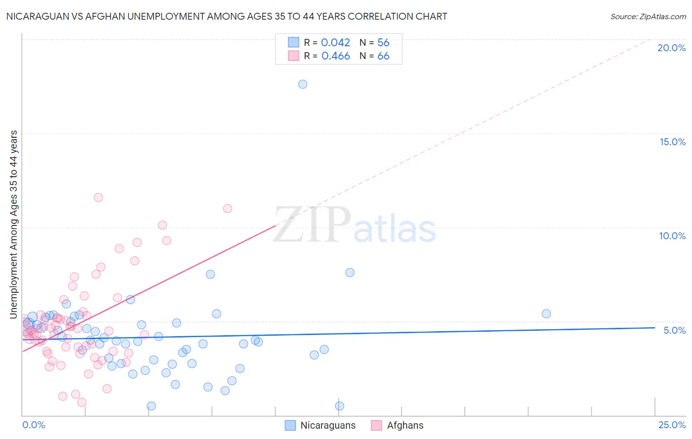 Nicaraguan vs Afghan Unemployment Among Ages 35 to 44 years