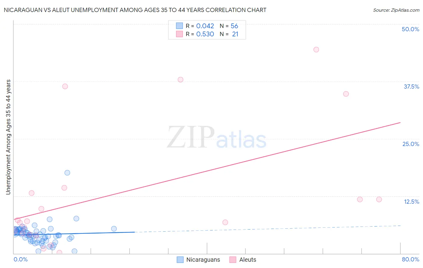 Nicaraguan vs Aleut Unemployment Among Ages 35 to 44 years