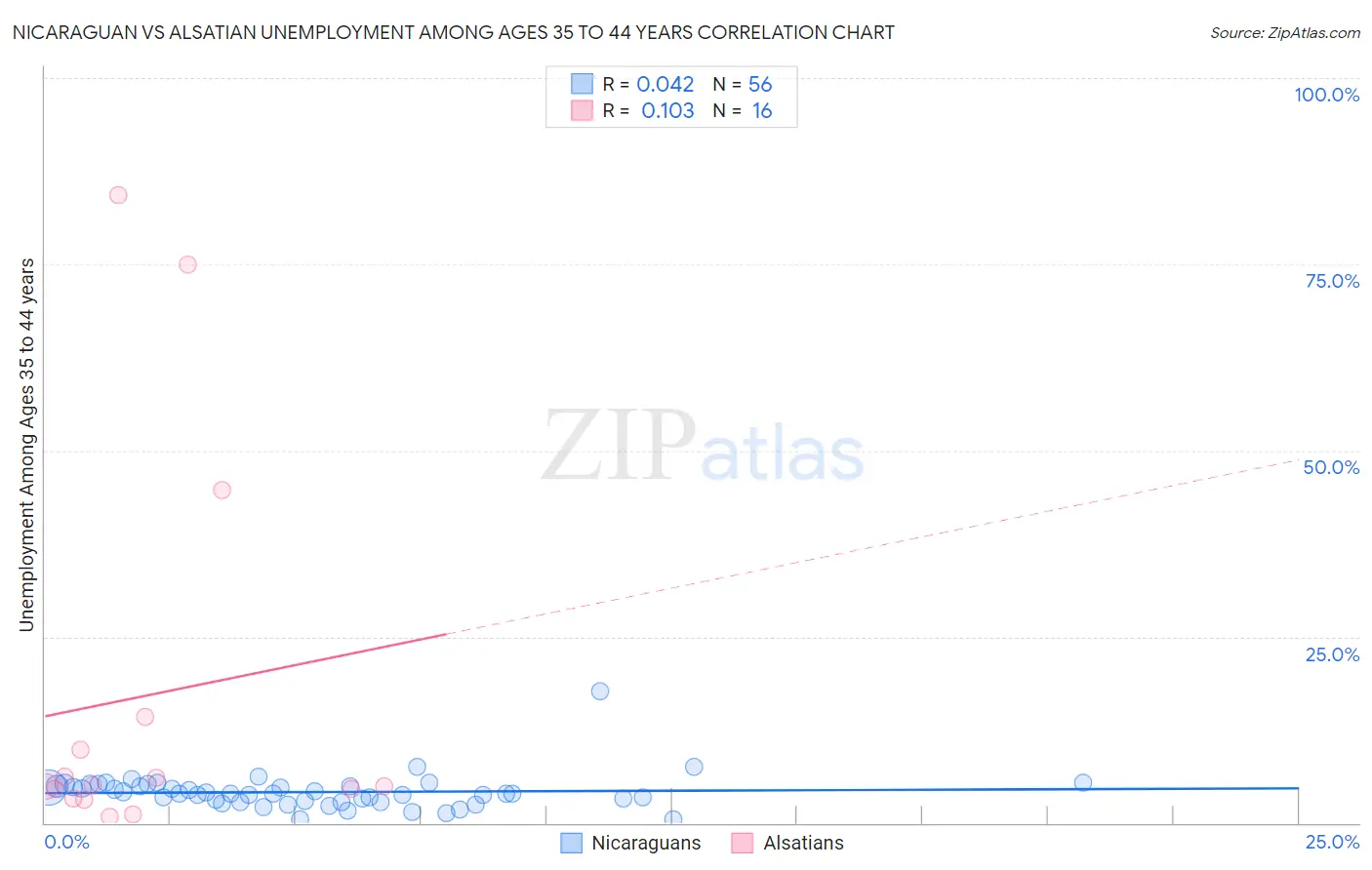 Nicaraguan vs Alsatian Unemployment Among Ages 35 to 44 years
