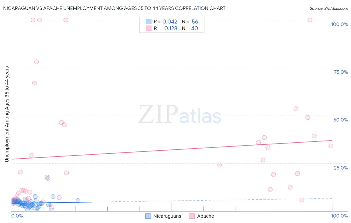 Nicaraguan vs Apache Unemployment Among Ages 35 to 44 years