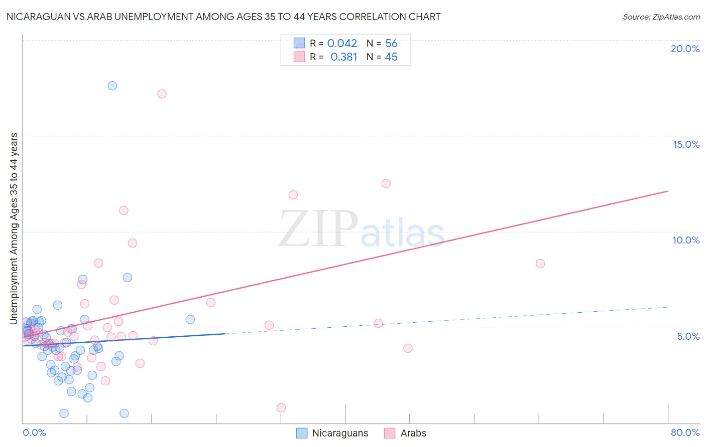 Nicaraguan vs Arab Unemployment Among Ages 35 to 44 years