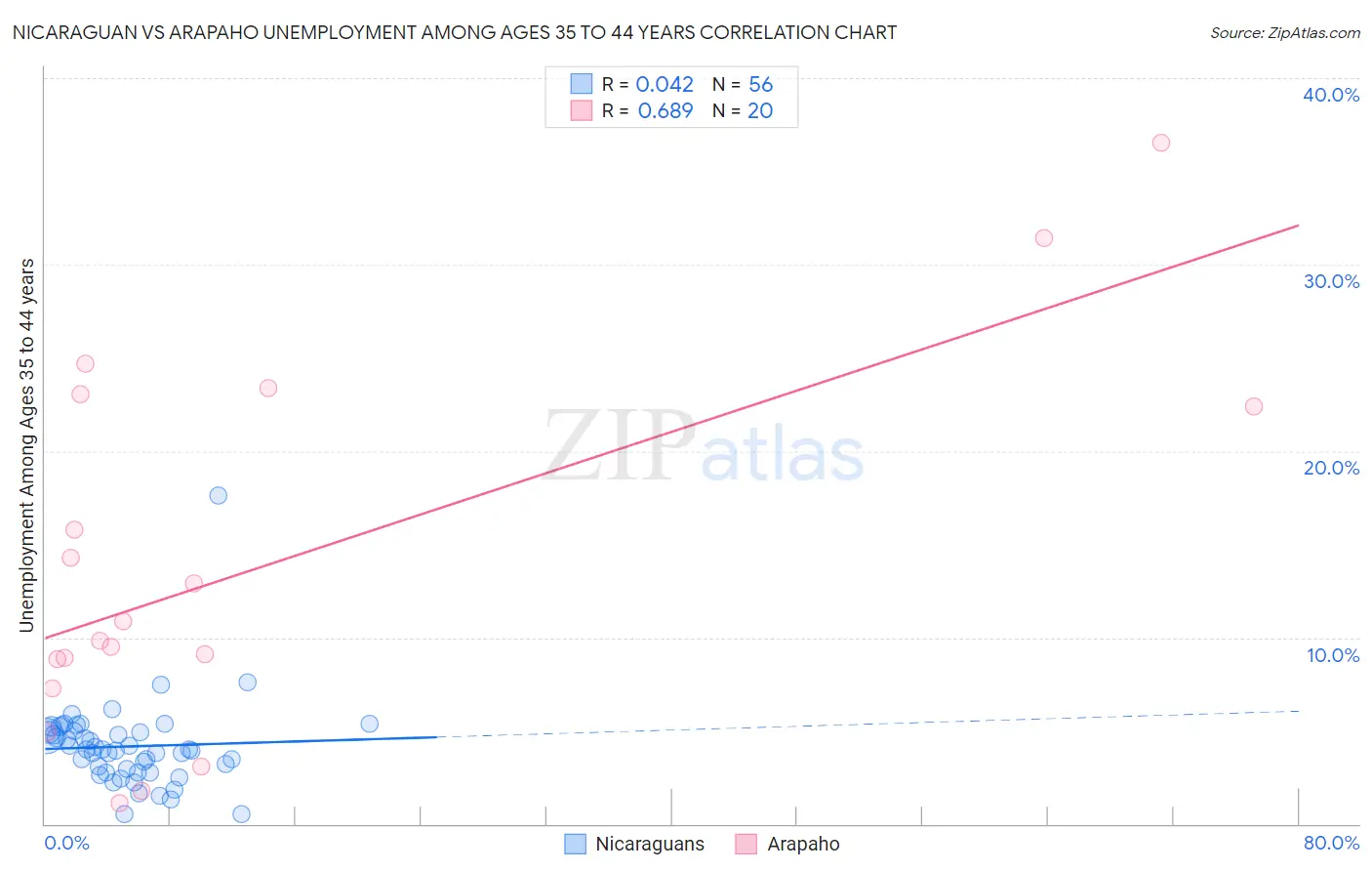 Nicaraguan vs Arapaho Unemployment Among Ages 35 to 44 years