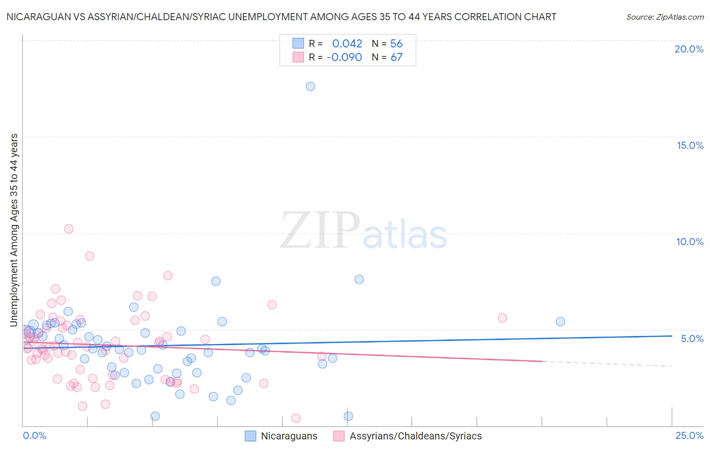 Nicaraguan vs Assyrian/Chaldean/Syriac Unemployment Among Ages 35 to 44 years