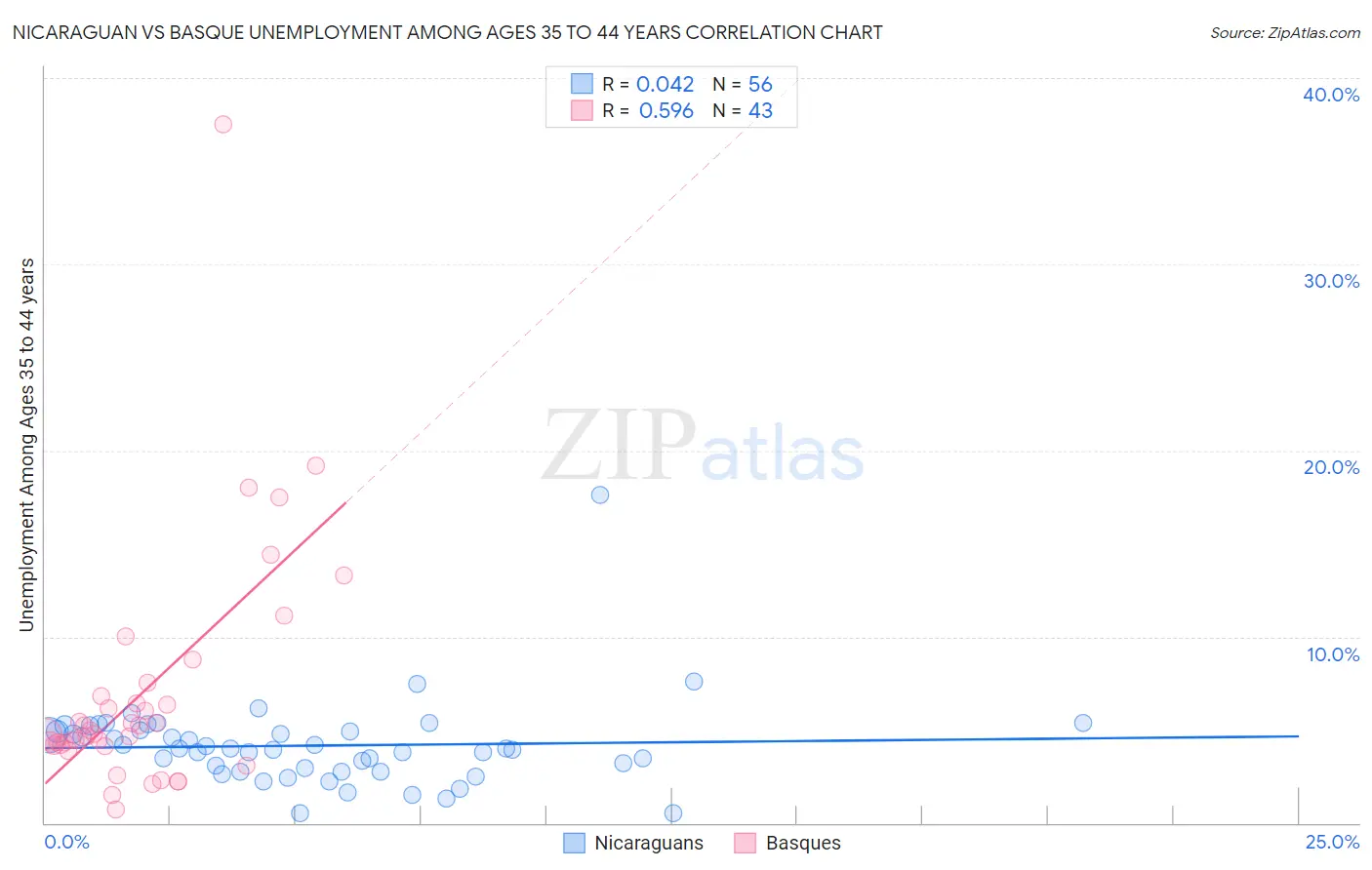 Nicaraguan vs Basque Unemployment Among Ages 35 to 44 years