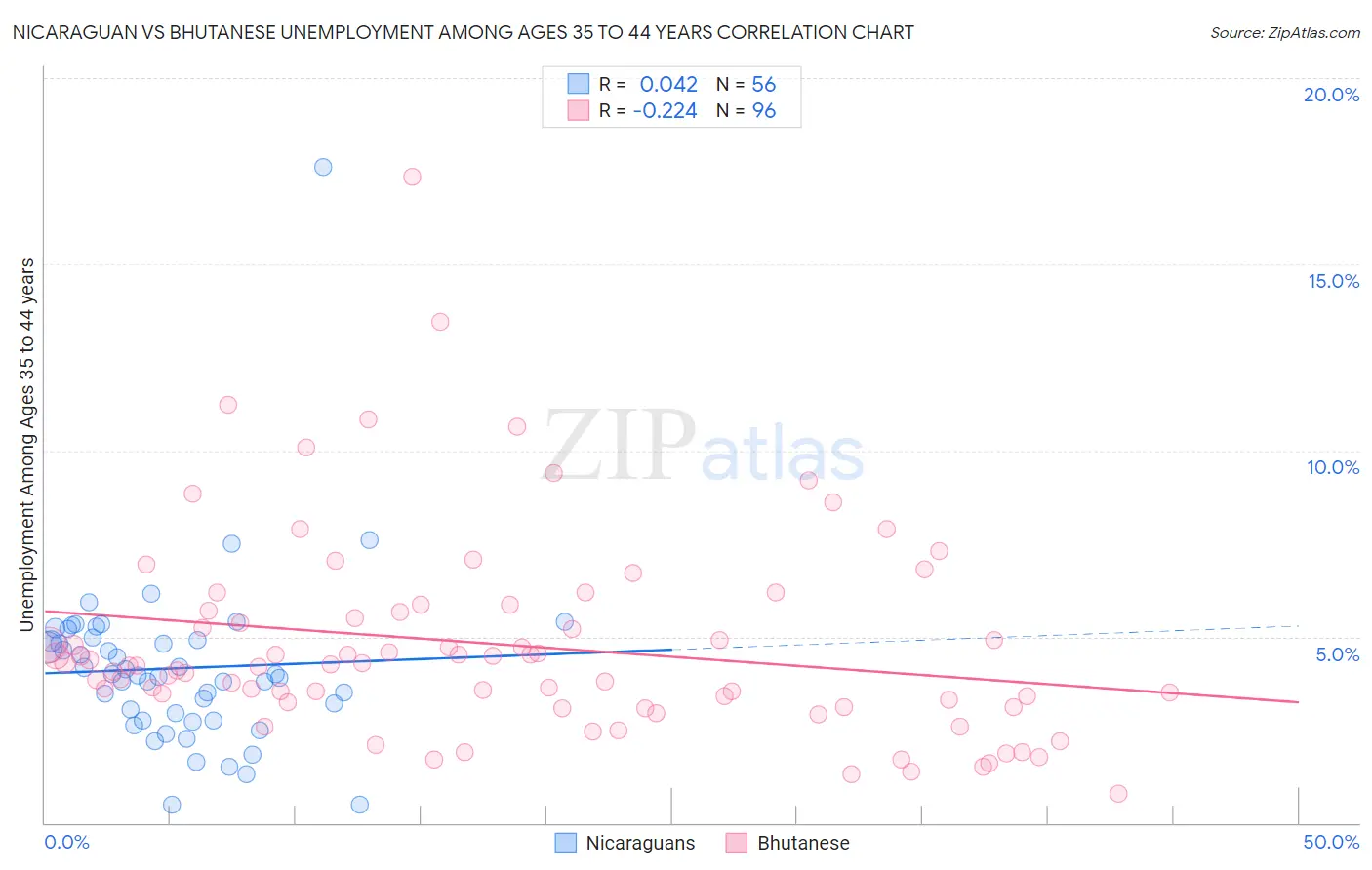 Nicaraguan vs Bhutanese Unemployment Among Ages 35 to 44 years