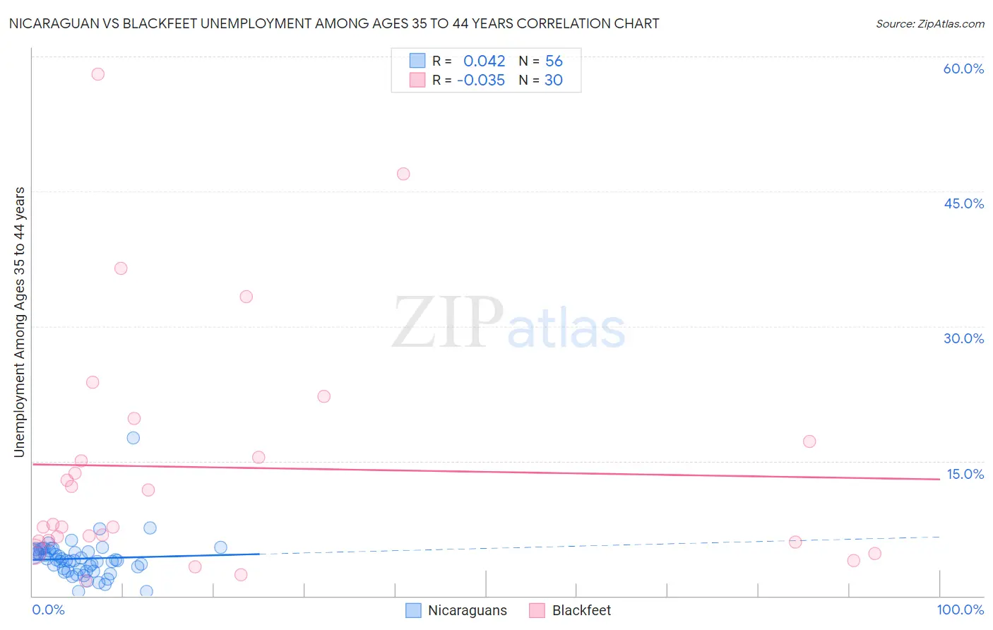 Nicaraguan vs Blackfeet Unemployment Among Ages 35 to 44 years