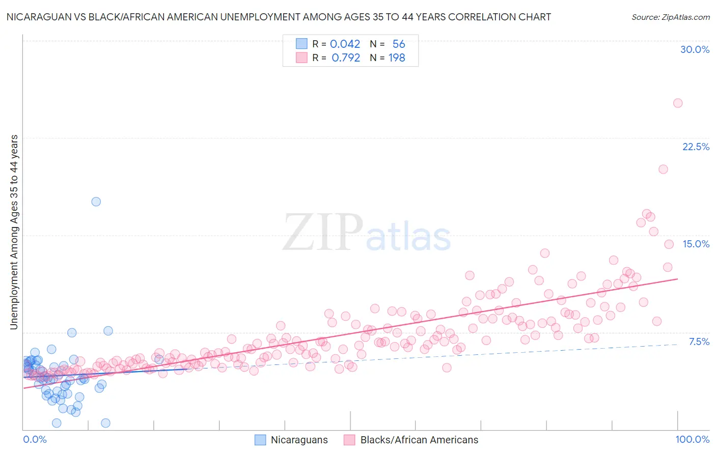 Nicaraguan vs Black/African American Unemployment Among Ages 35 to 44 years