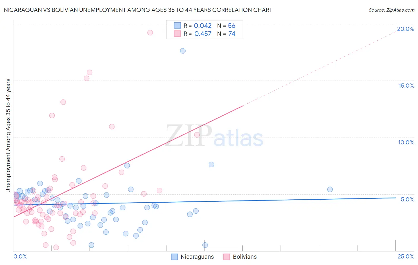 Nicaraguan vs Bolivian Unemployment Among Ages 35 to 44 years