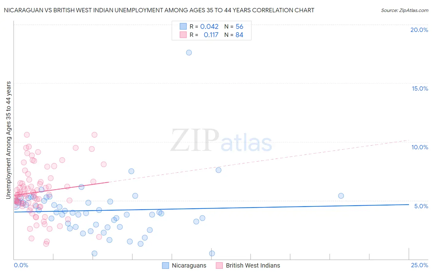 Nicaraguan vs British West Indian Unemployment Among Ages 35 to 44 years