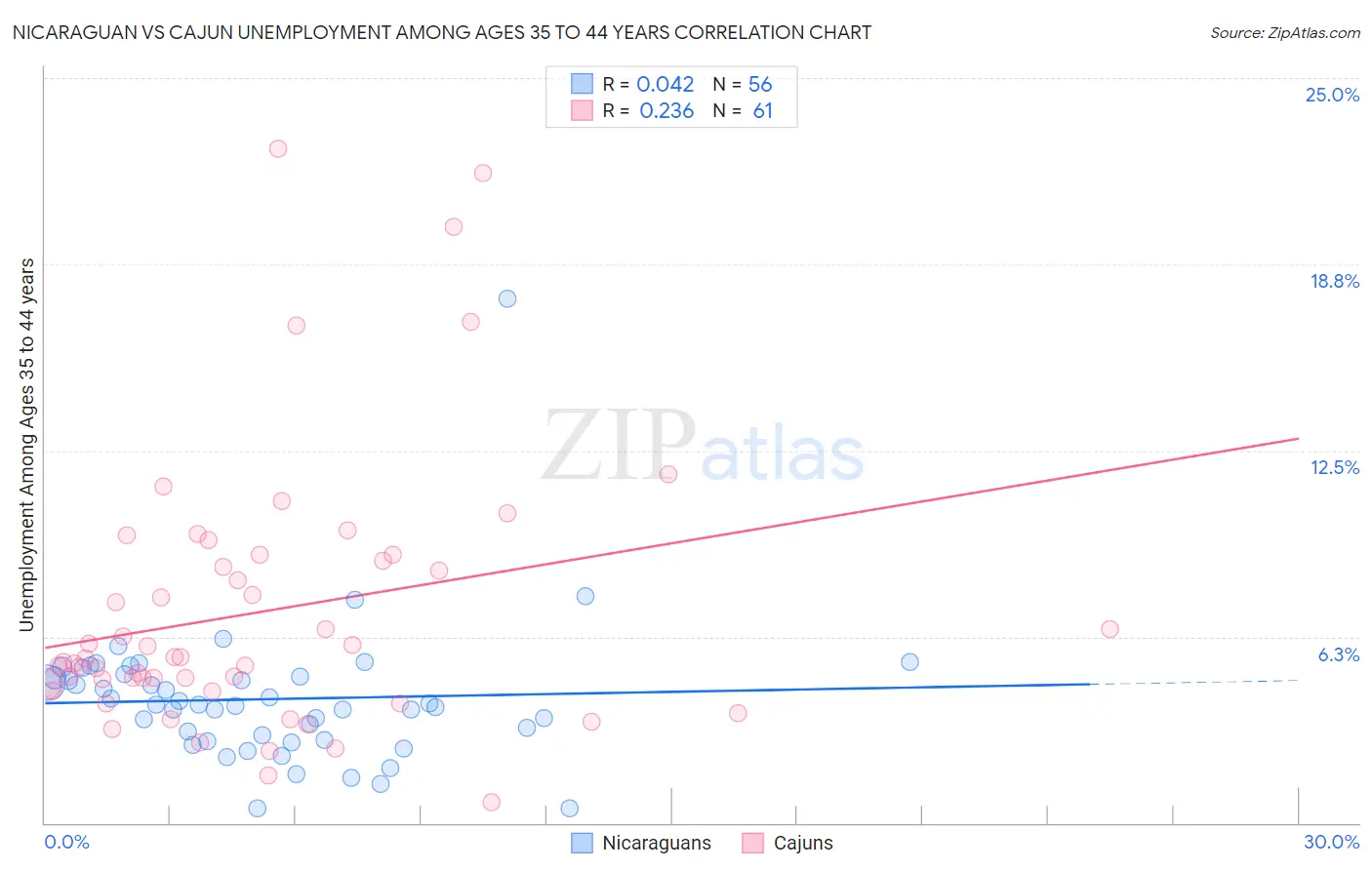 Nicaraguan vs Cajun Unemployment Among Ages 35 to 44 years