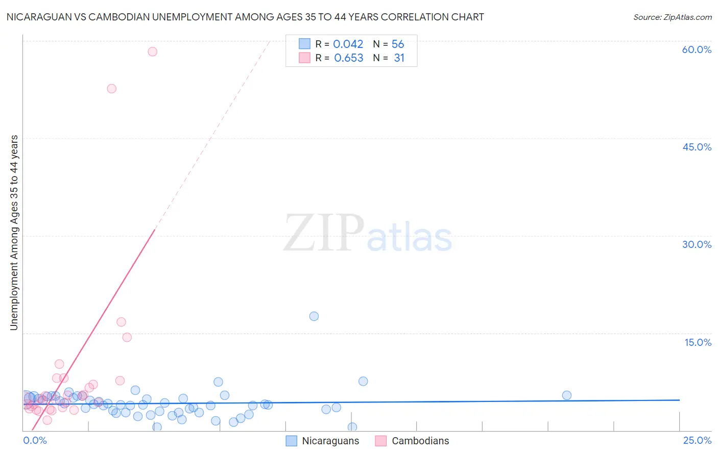 Nicaraguan vs Cambodian Unemployment Among Ages 35 to 44 years