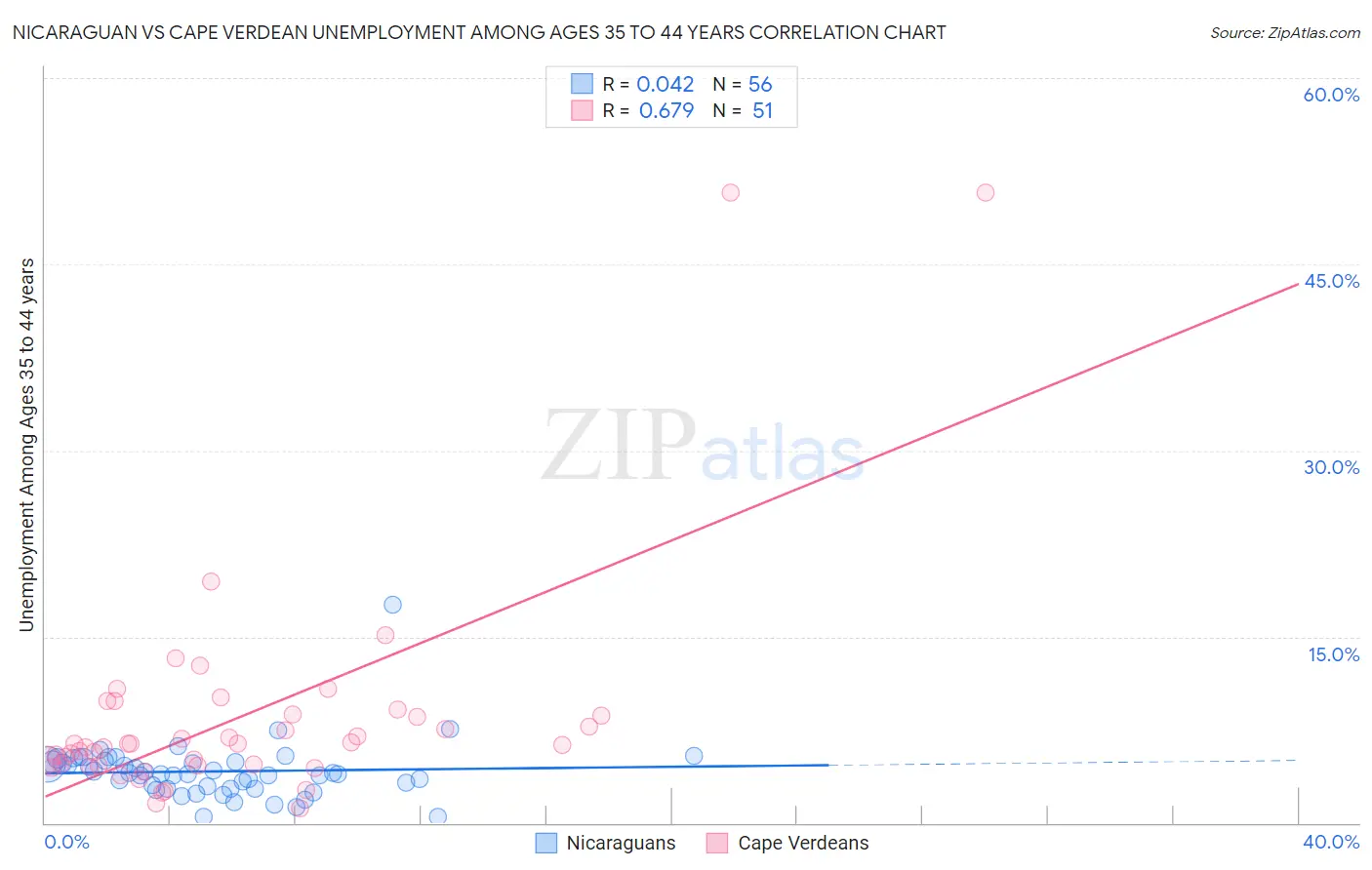 Nicaraguan vs Cape Verdean Unemployment Among Ages 35 to 44 years