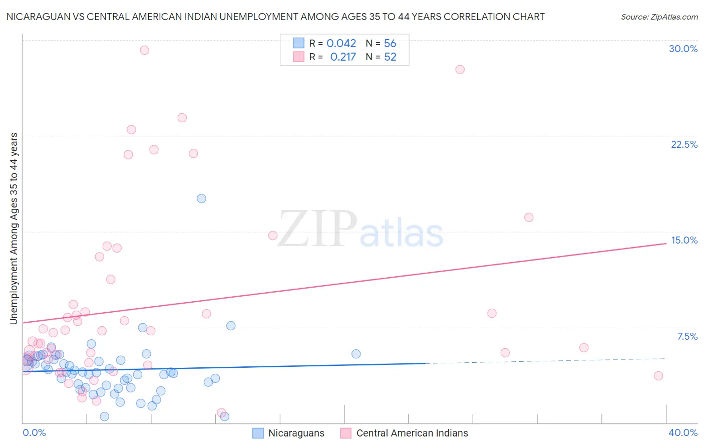 Nicaraguan vs Central American Indian Unemployment Among Ages 35 to 44 years