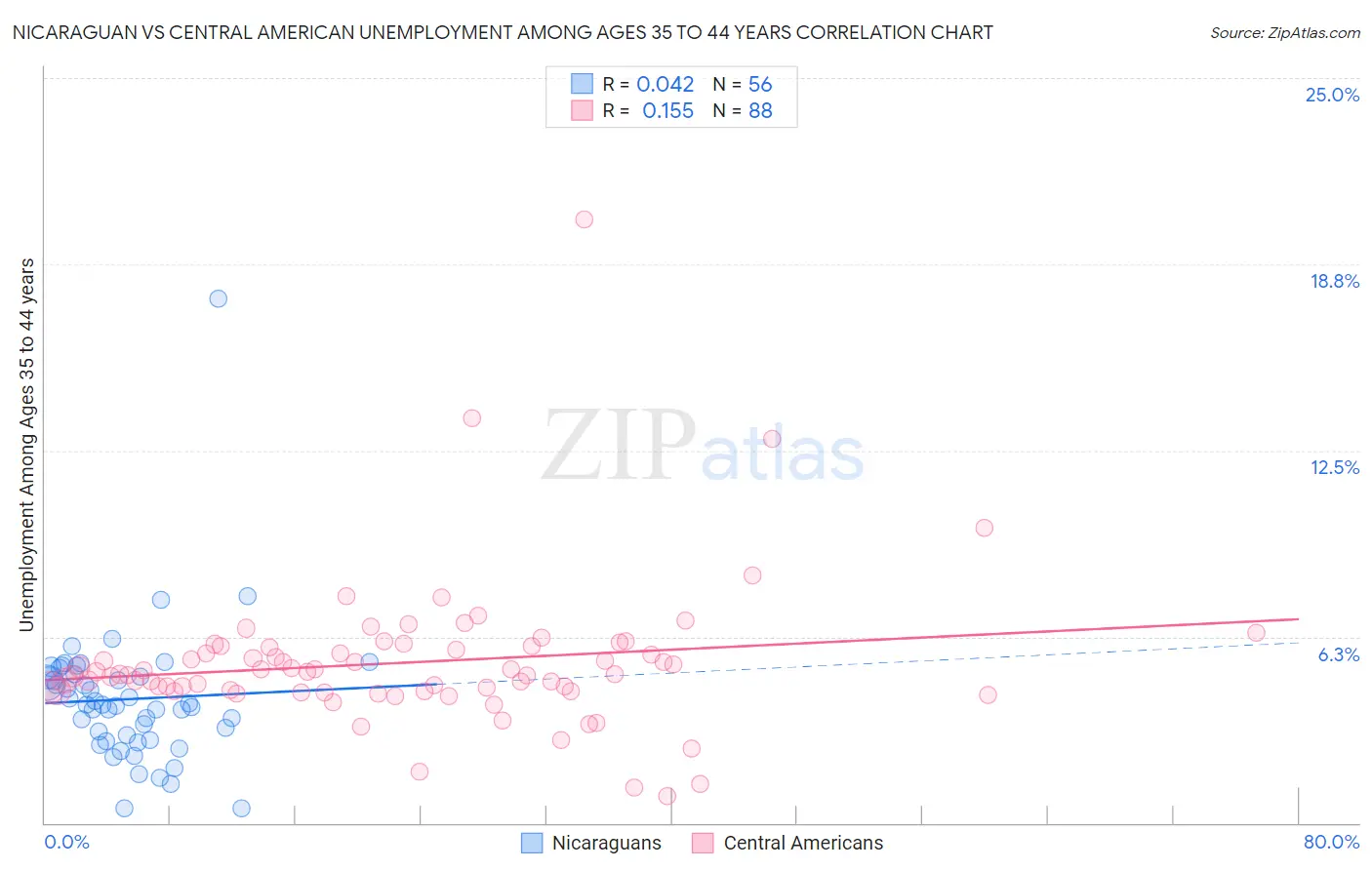 Nicaraguan vs Central American Unemployment Among Ages 35 to 44 years