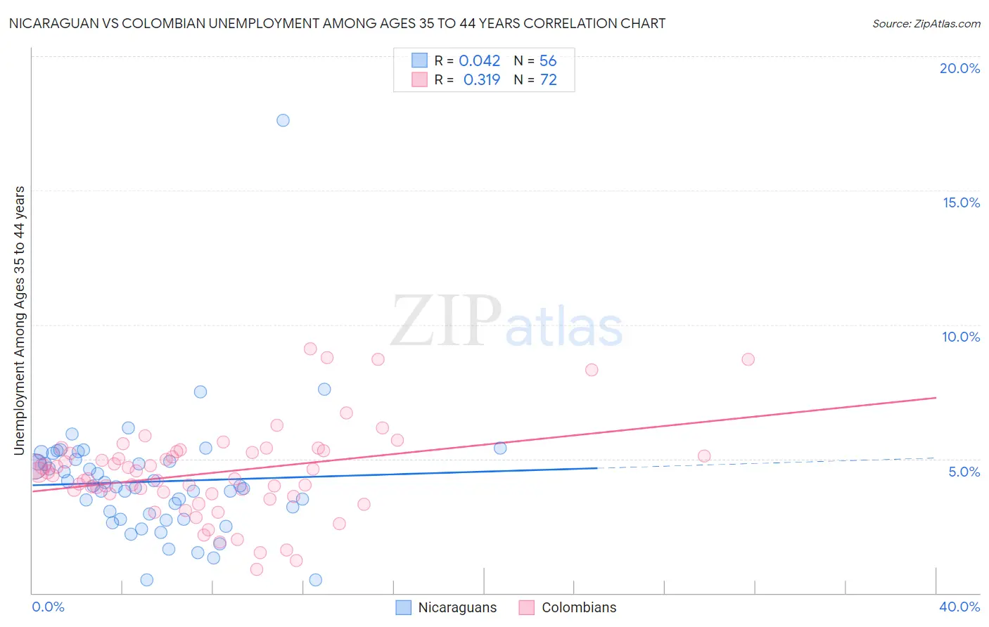 Nicaraguan vs Colombian Unemployment Among Ages 35 to 44 years