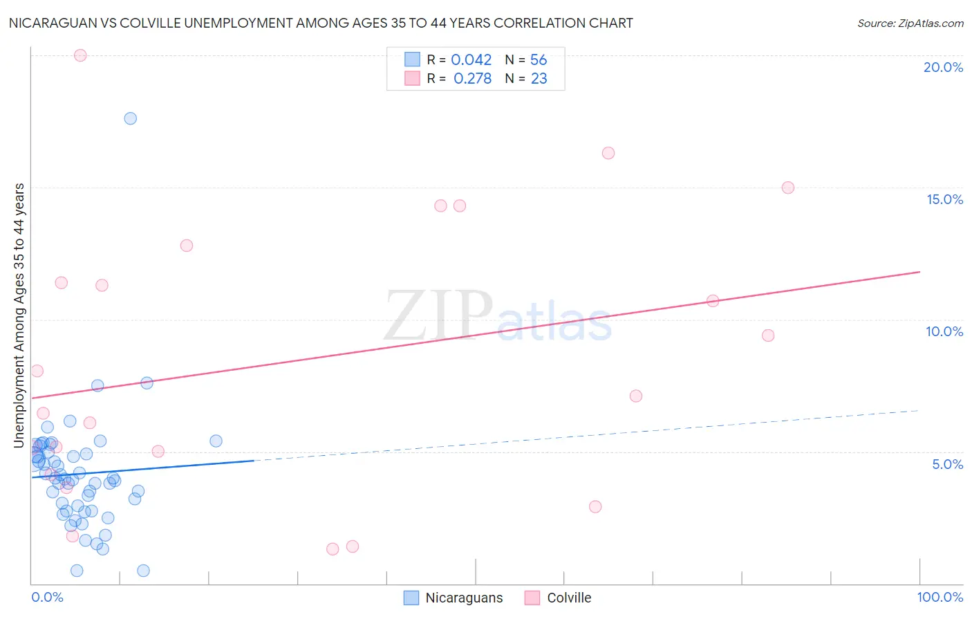 Nicaraguan vs Colville Unemployment Among Ages 35 to 44 years