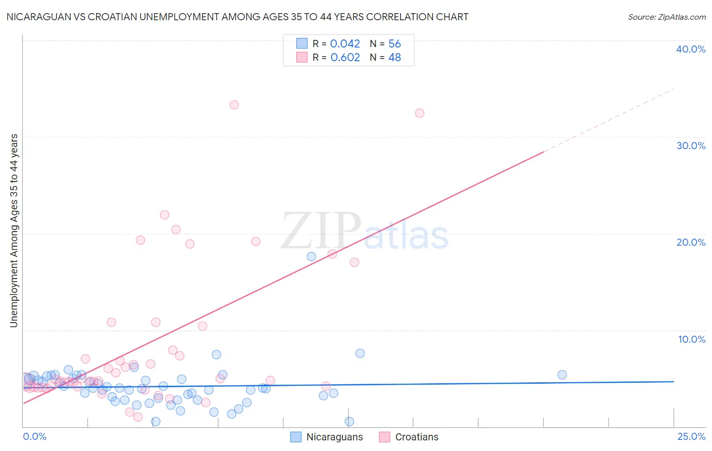 Nicaraguan vs Croatian Unemployment Among Ages 35 to 44 years