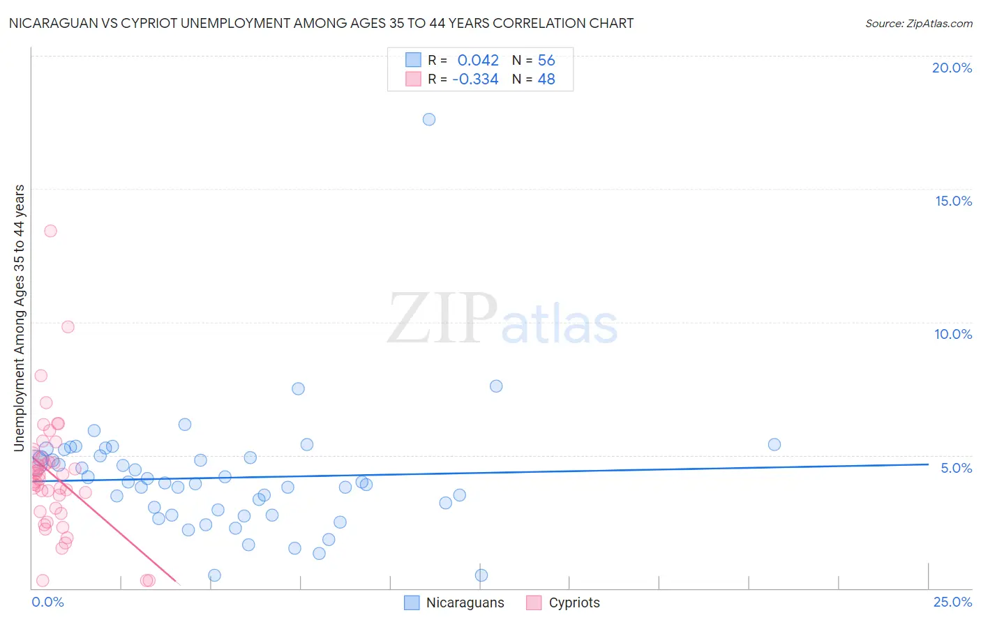 Nicaraguan vs Cypriot Unemployment Among Ages 35 to 44 years