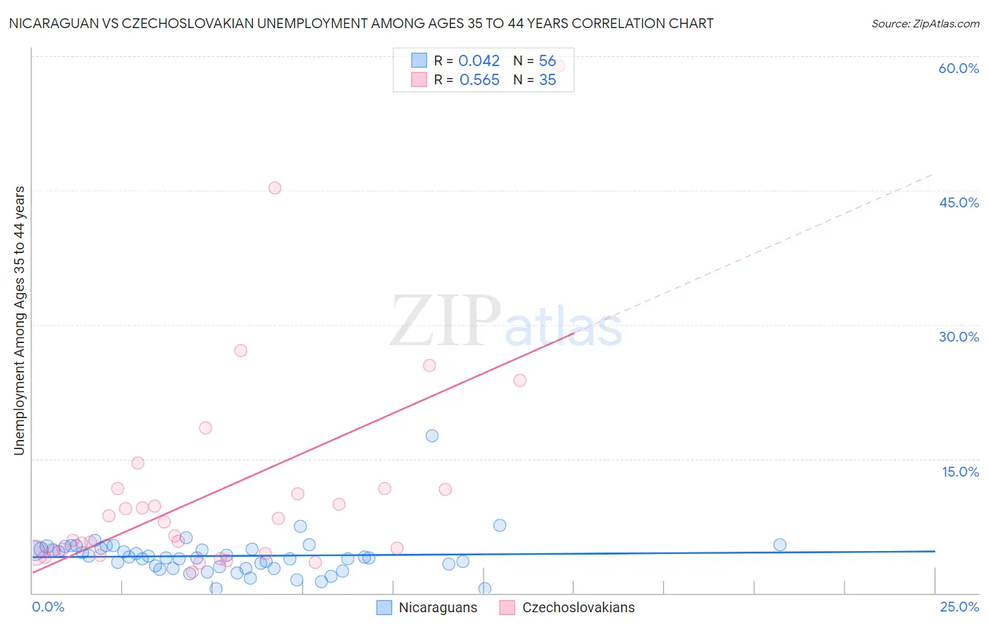 Nicaraguan vs Czechoslovakian Unemployment Among Ages 35 to 44 years