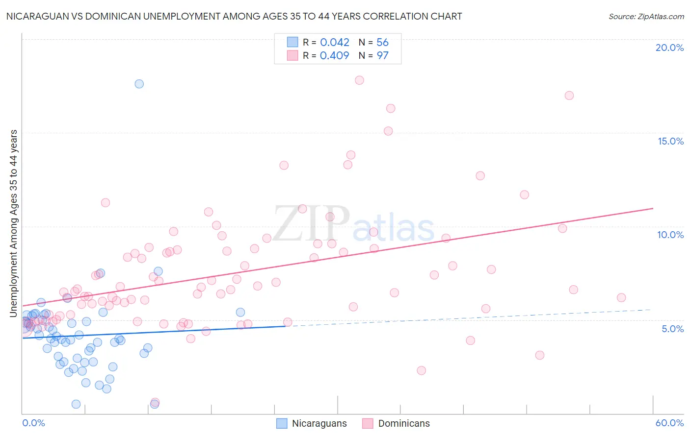 Nicaraguan vs Dominican Unemployment Among Ages 35 to 44 years