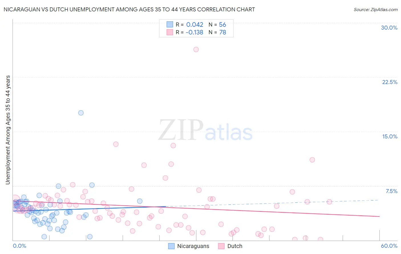 Nicaraguan vs Dutch Unemployment Among Ages 35 to 44 years