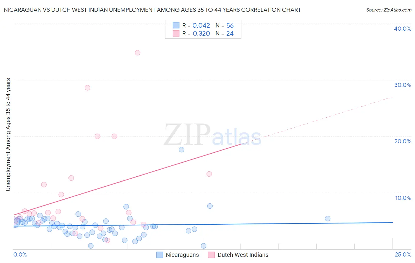 Nicaraguan vs Dutch West Indian Unemployment Among Ages 35 to 44 years