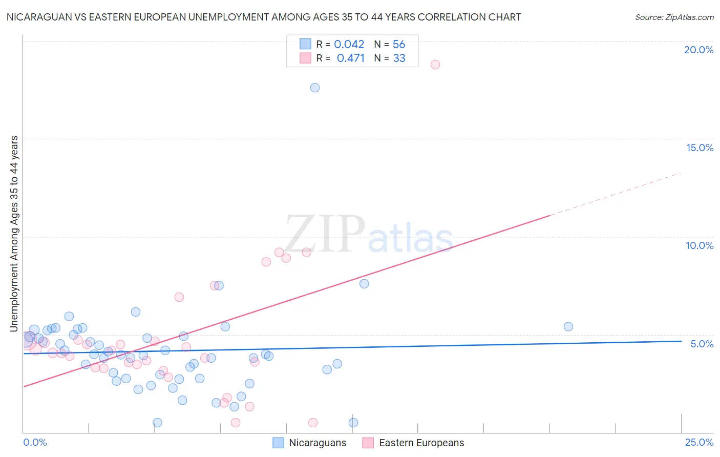 Nicaraguan vs Eastern European Unemployment Among Ages 35 to 44 years