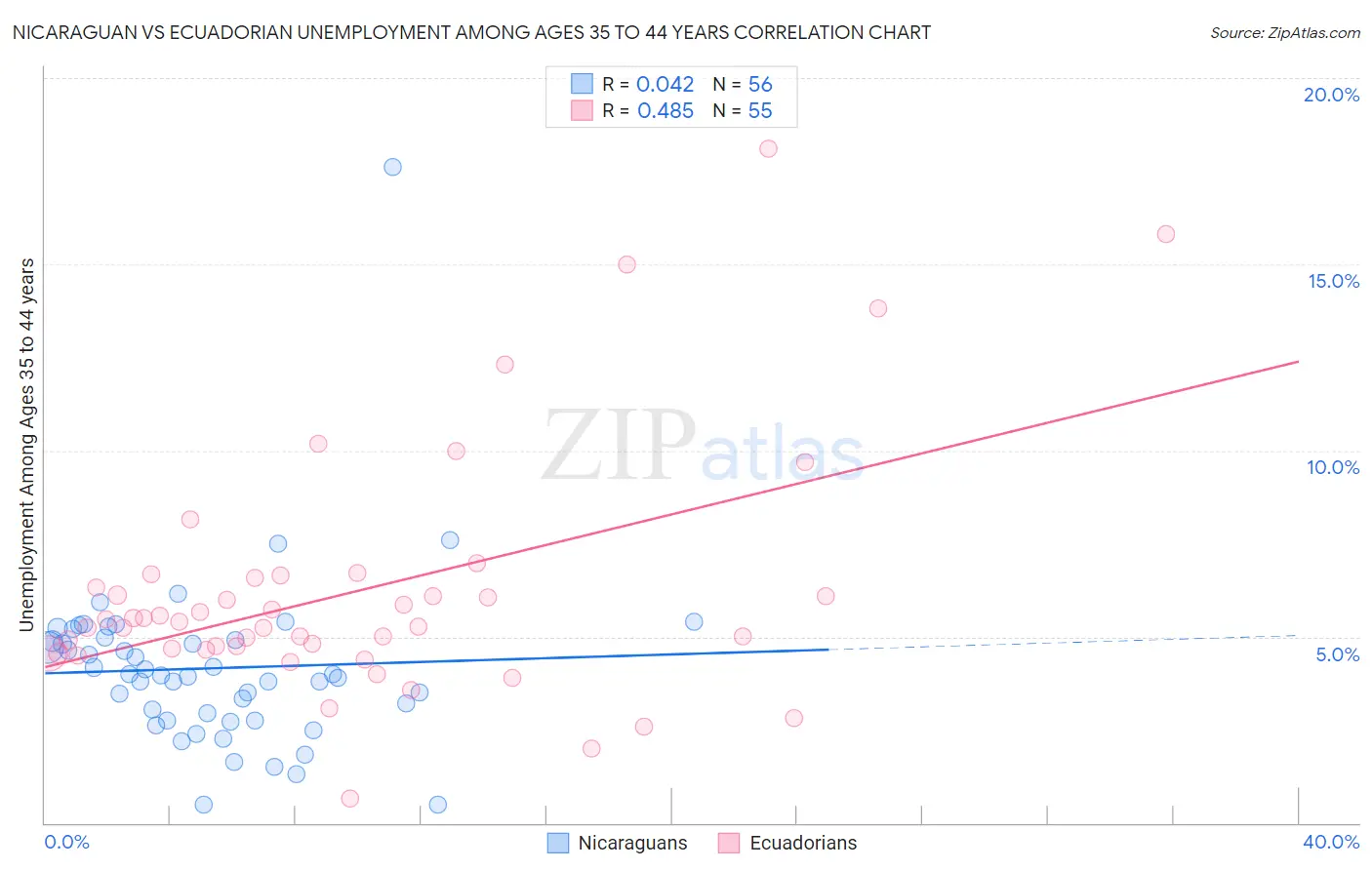 Nicaraguan vs Ecuadorian Unemployment Among Ages 35 to 44 years