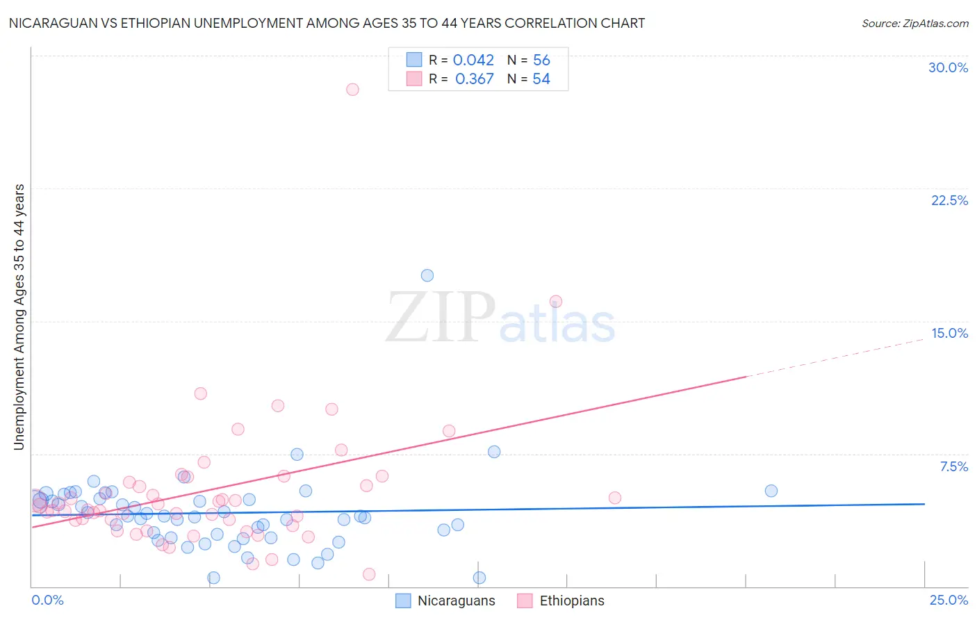 Nicaraguan vs Ethiopian Unemployment Among Ages 35 to 44 years