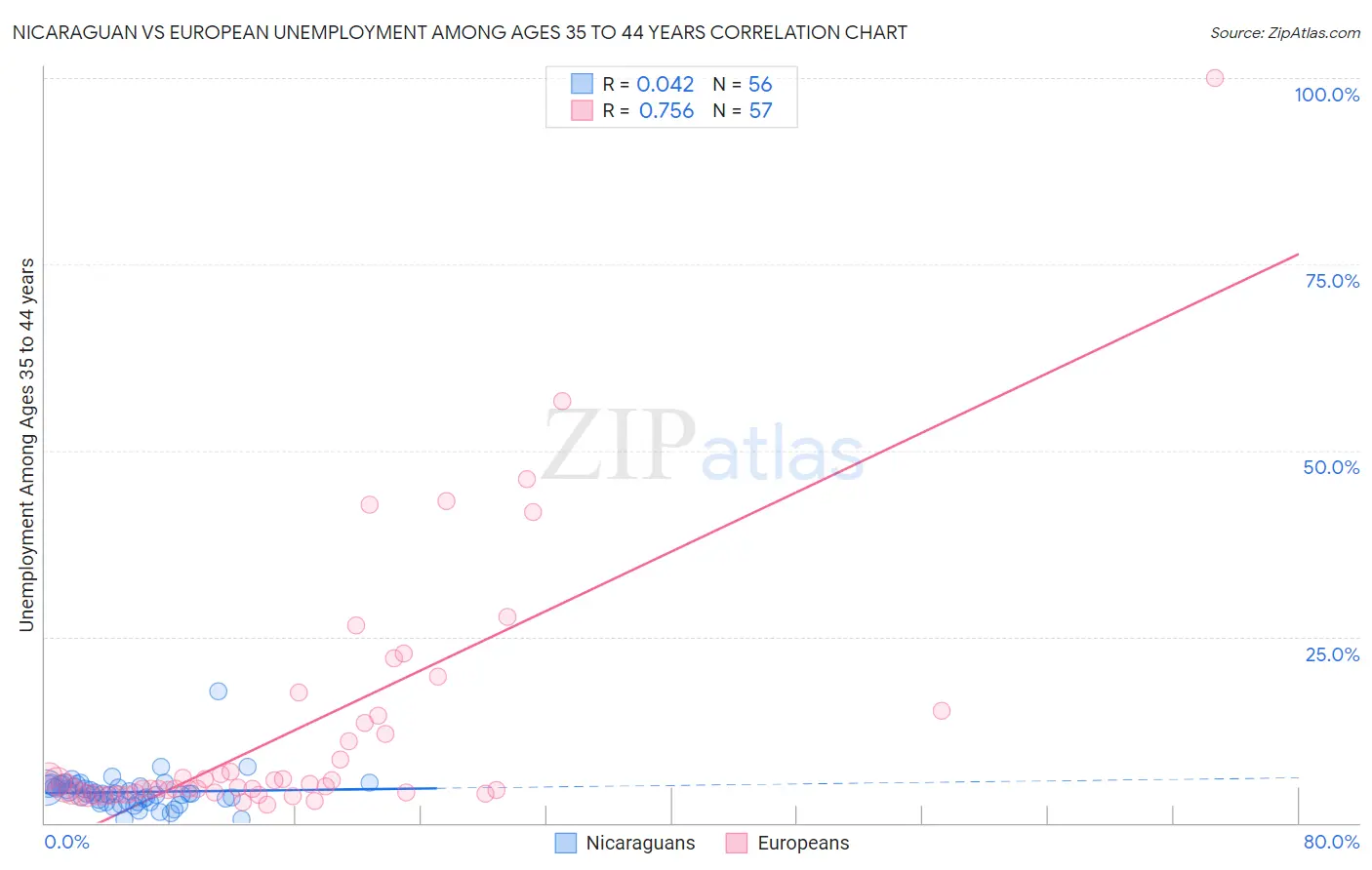Nicaraguan vs European Unemployment Among Ages 35 to 44 years