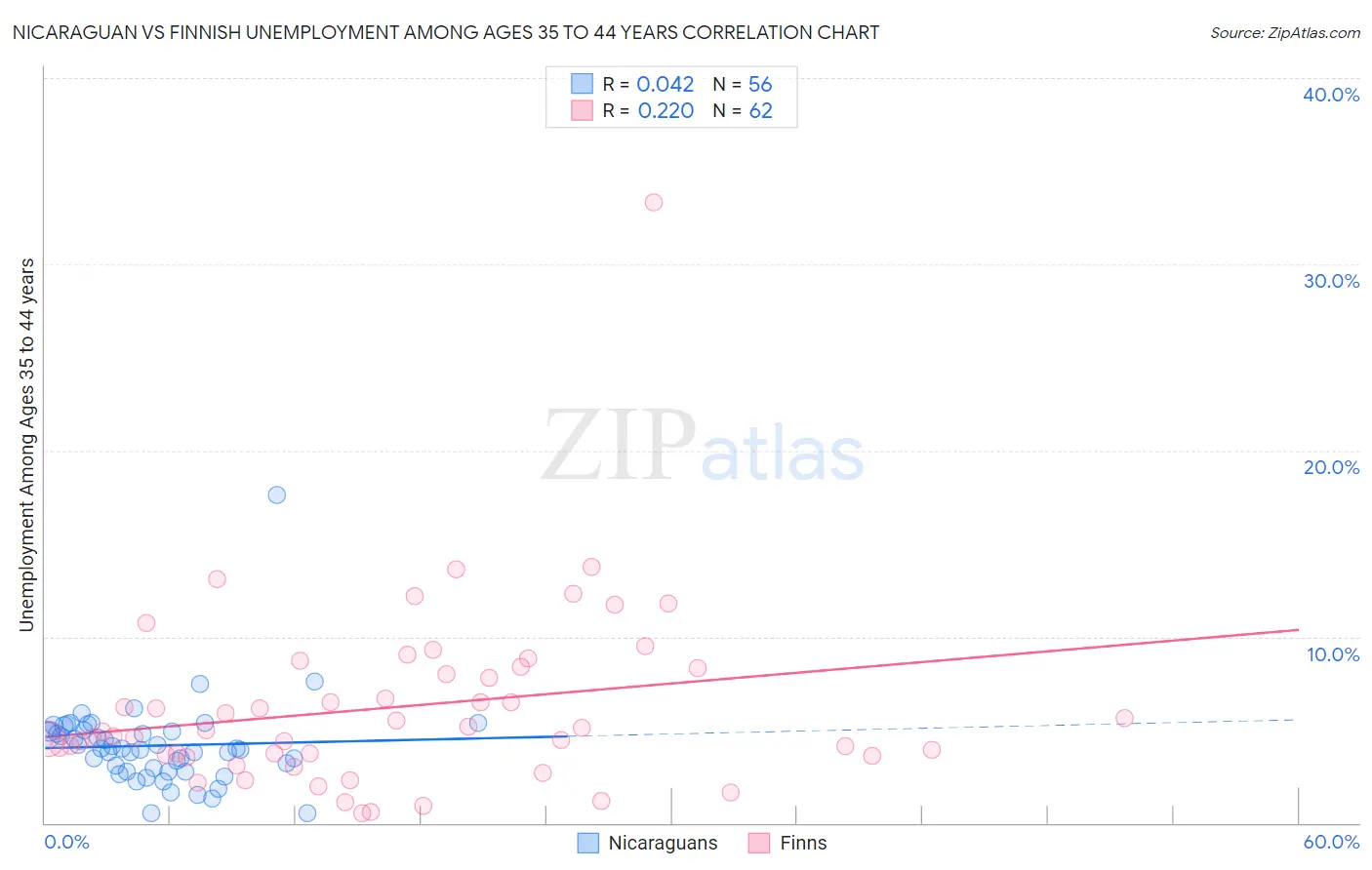 Nicaraguan vs Finnish Unemployment Among Ages 35 to 44 years