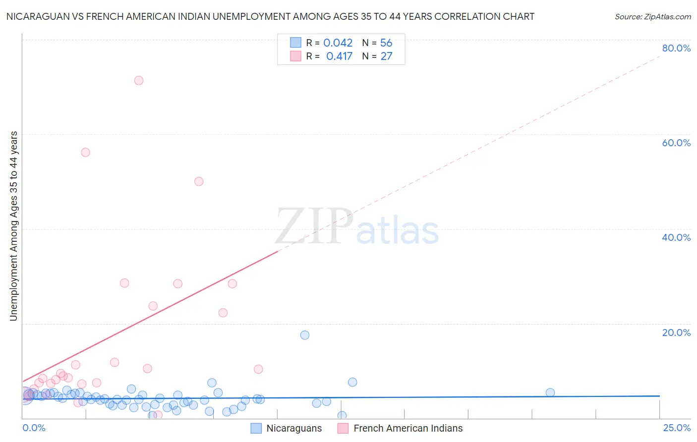 Nicaraguan vs French American Indian Unemployment Among Ages 35 to 44 years
