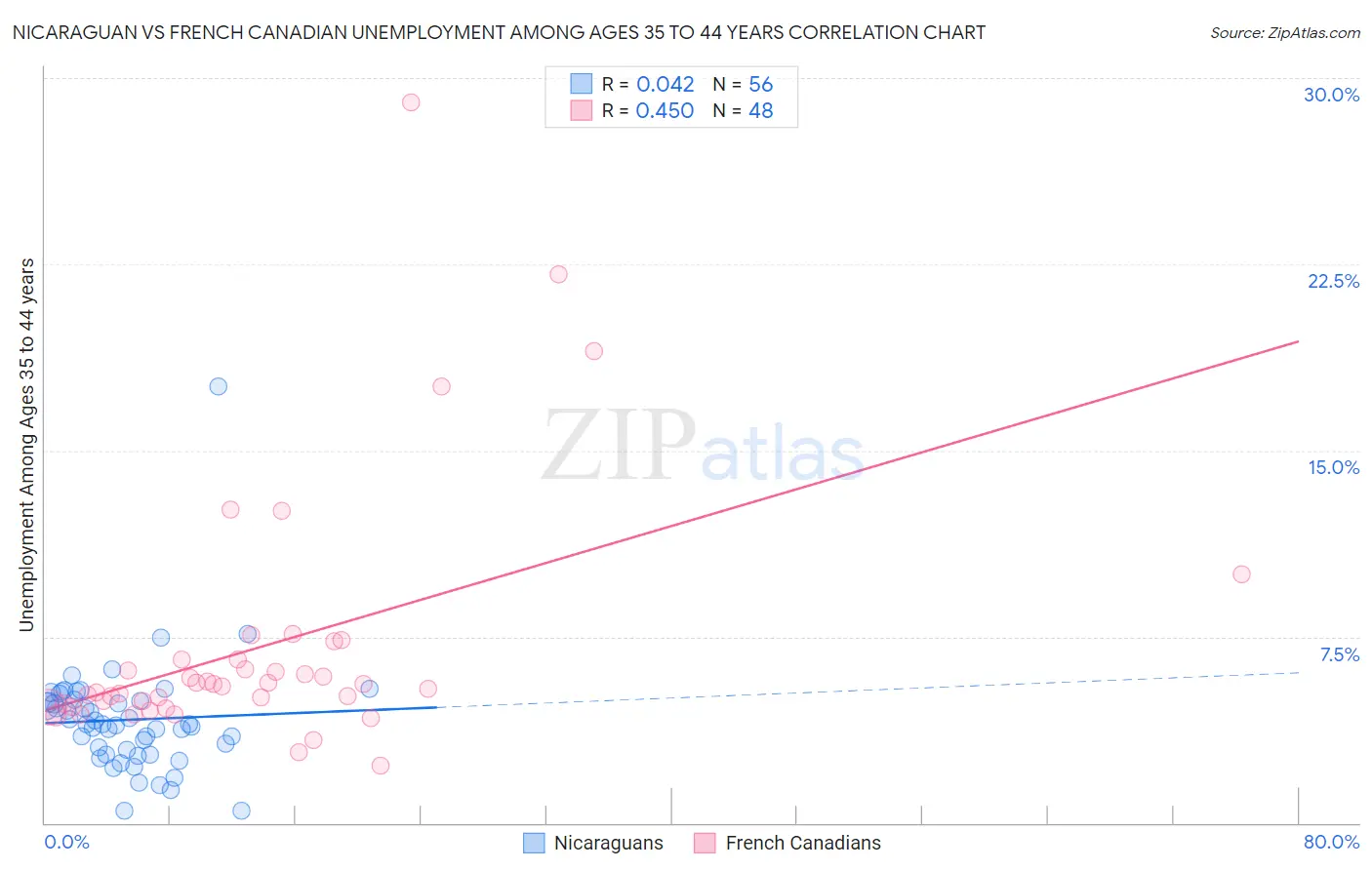 Nicaraguan vs French Canadian Unemployment Among Ages 35 to 44 years