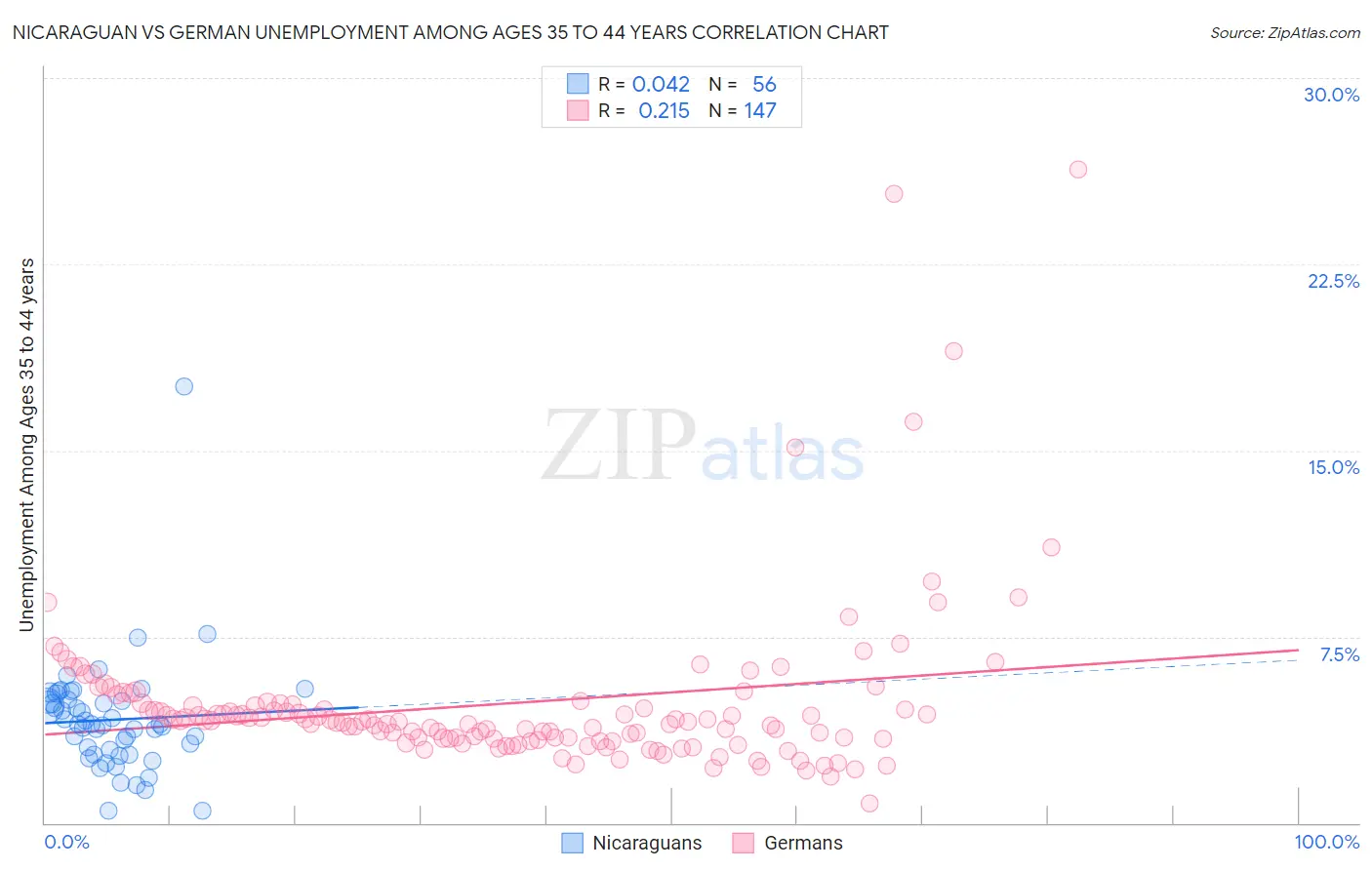 Nicaraguan vs German Unemployment Among Ages 35 to 44 years