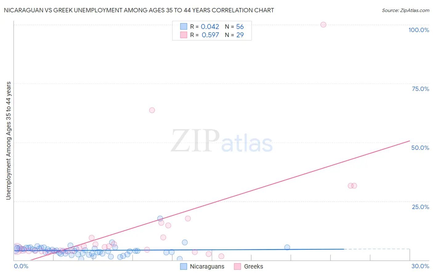 Nicaraguan vs Greek Unemployment Among Ages 35 to 44 years