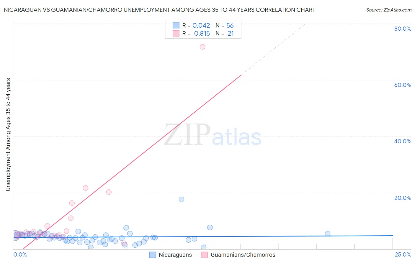 Nicaraguan vs Guamanian/Chamorro Unemployment Among Ages 35 to 44 years