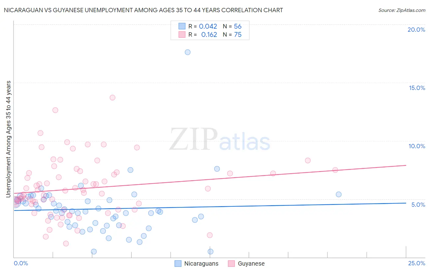 Nicaraguan vs Guyanese Unemployment Among Ages 35 to 44 years