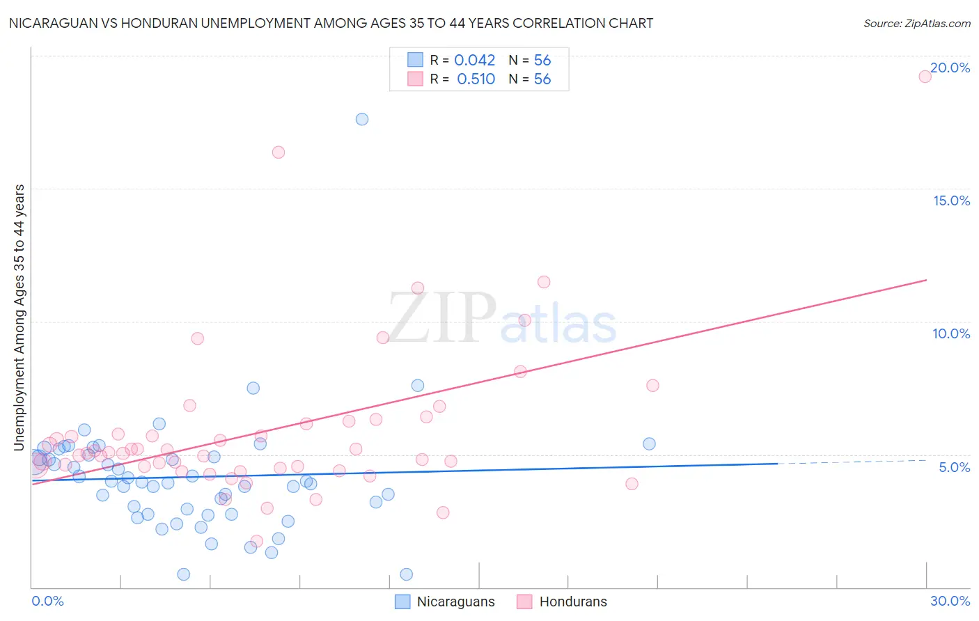 Nicaraguan vs Honduran Unemployment Among Ages 35 to 44 years