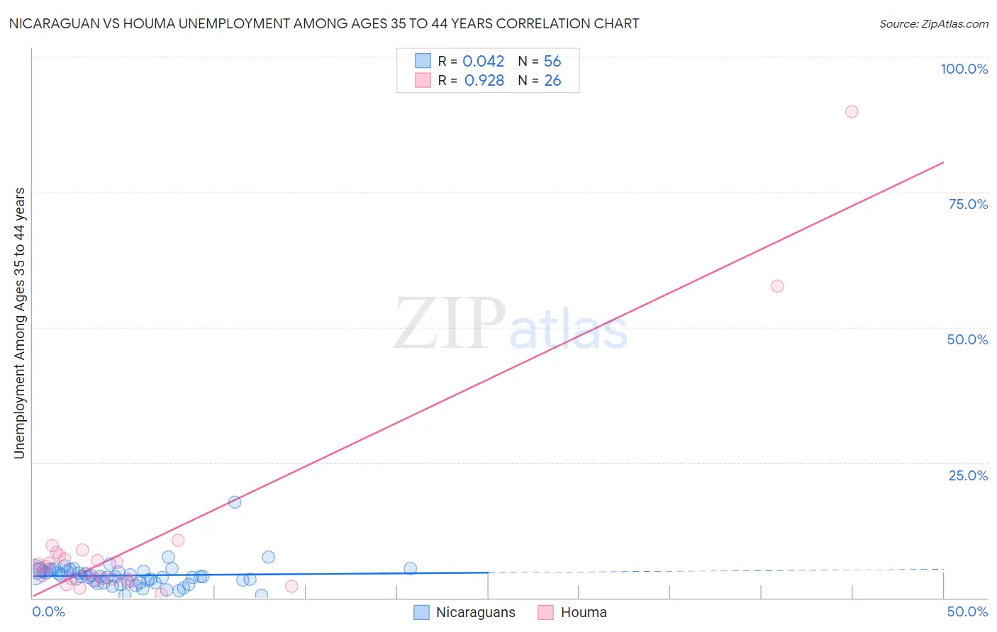 Nicaraguan vs Houma Unemployment Among Ages 35 to 44 years