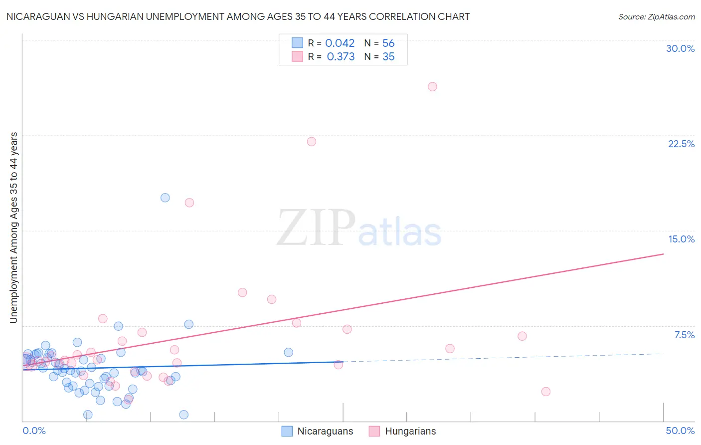 Nicaraguan vs Hungarian Unemployment Among Ages 35 to 44 years