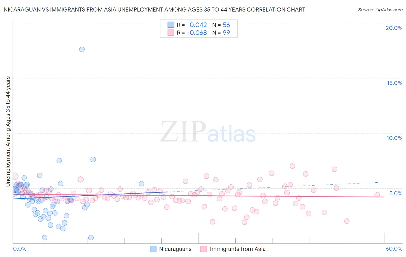 Nicaraguan vs Immigrants from Asia Unemployment Among Ages 35 to 44 years