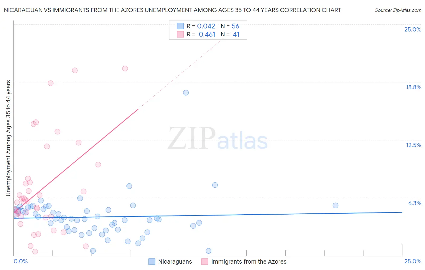 Nicaraguan vs Immigrants from the Azores Unemployment Among Ages 35 to 44 years