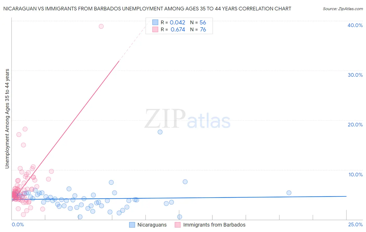 Nicaraguan vs Immigrants from Barbados Unemployment Among Ages 35 to 44 years