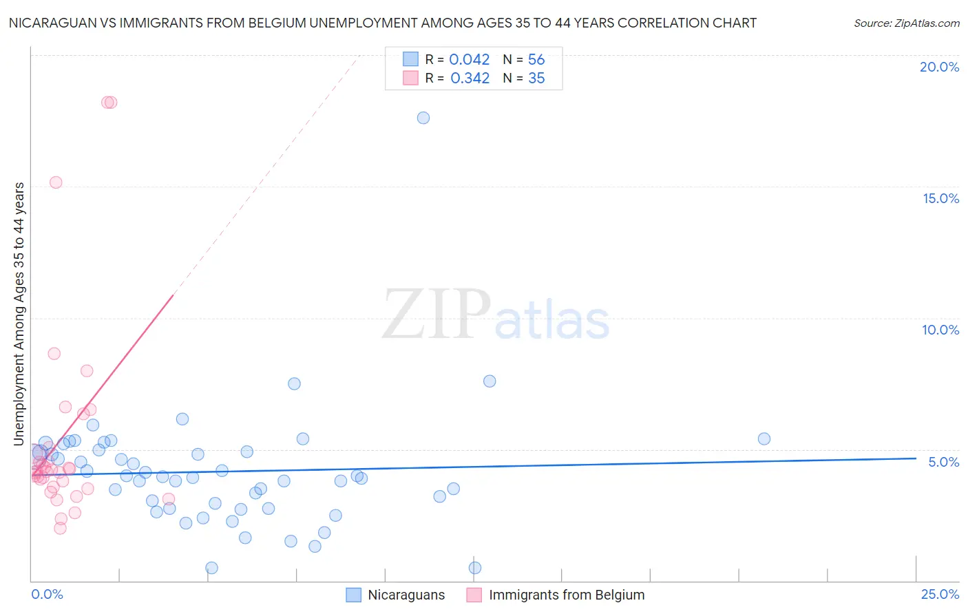 Nicaraguan vs Immigrants from Belgium Unemployment Among Ages 35 to 44 years