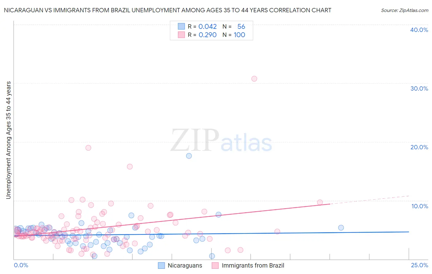 Nicaraguan vs Immigrants from Brazil Unemployment Among Ages 35 to 44 years