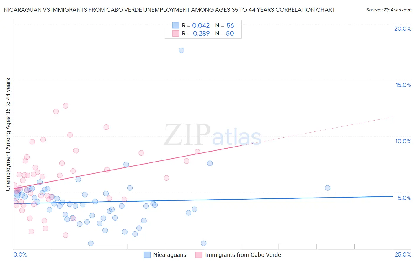 Nicaraguan vs Immigrants from Cabo Verde Unemployment Among Ages 35 to 44 years