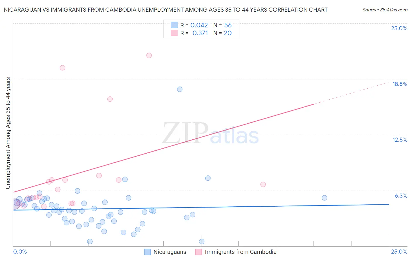 Nicaraguan vs Immigrants from Cambodia Unemployment Among Ages 35 to 44 years